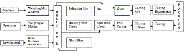 Pultrusion & Pullwinding Chart