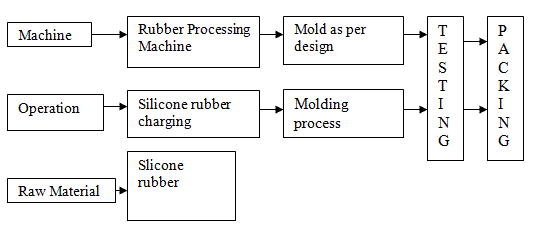 Rubber Process