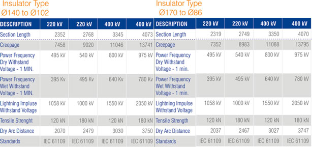 High Voltage Ø Chart