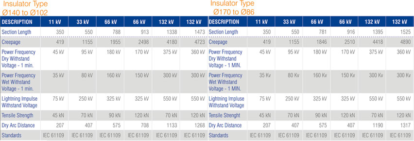 Low Voltage Ø Chart