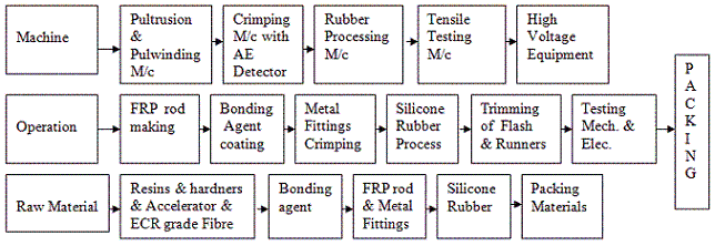 Process Chart